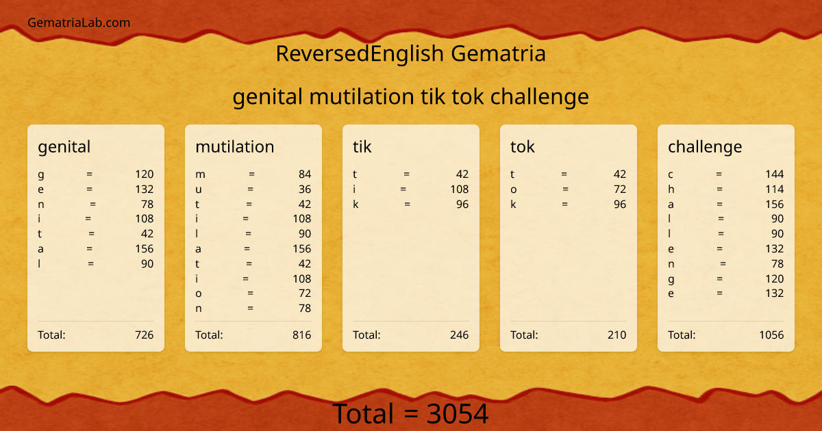 genital mutilation tik tok challenge in reversedEnglish Gematria